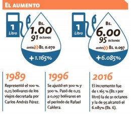 gasolina g´rafica