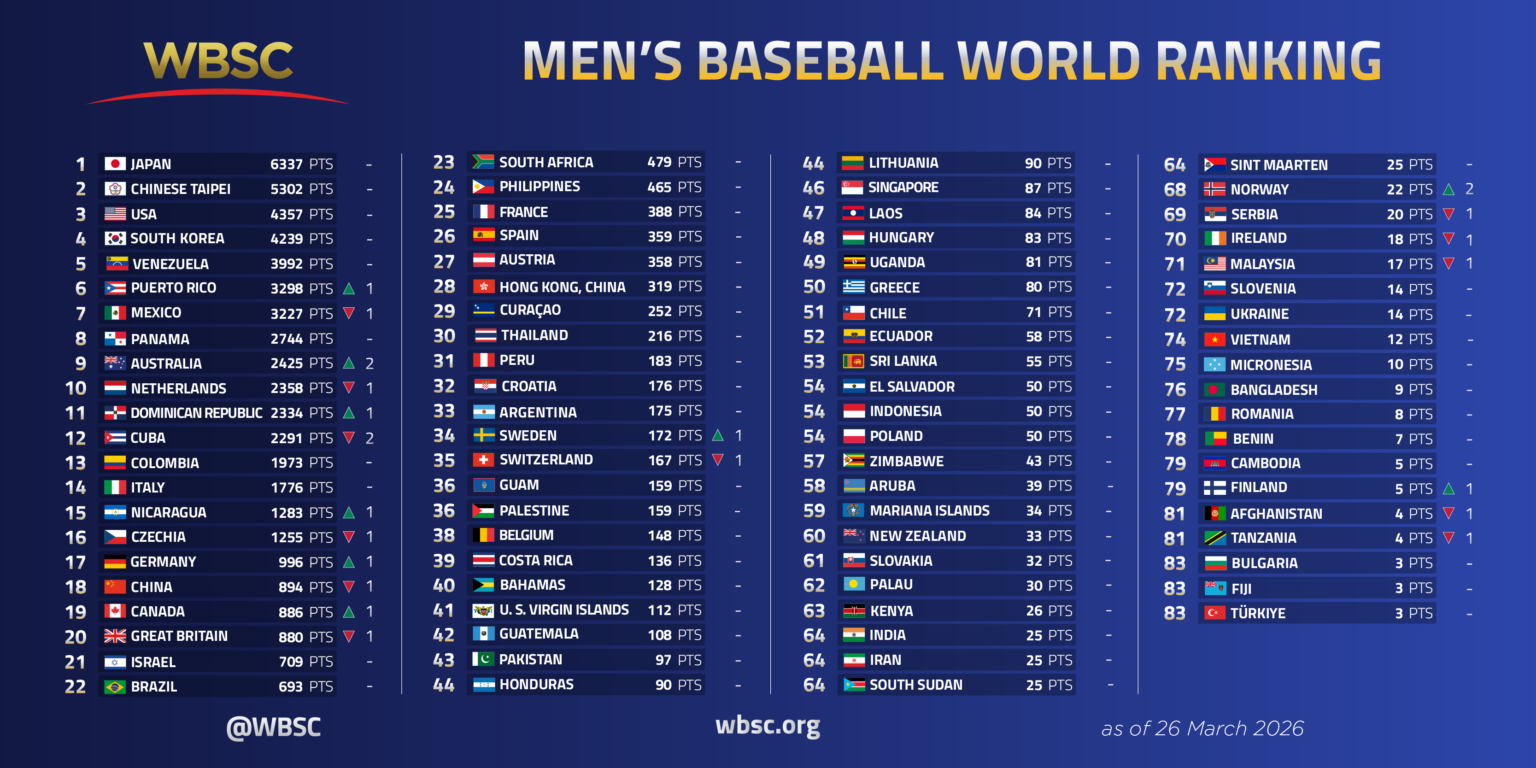 Venezuela ocupa el quinto puesto del ranking mundial de béisbol ...