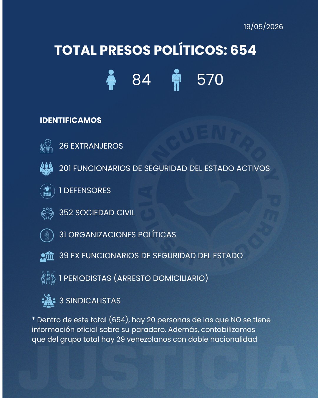 “No son 300”: ONG denuncia que aún quedan 654 presos políticos en ...